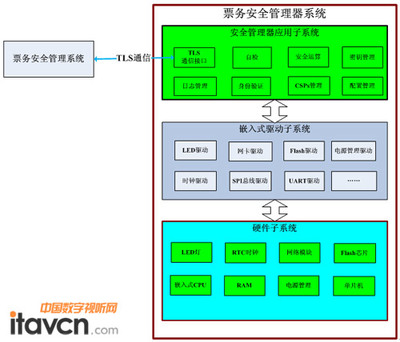 影院安全票务系统的技术研究与网络信息安全开发